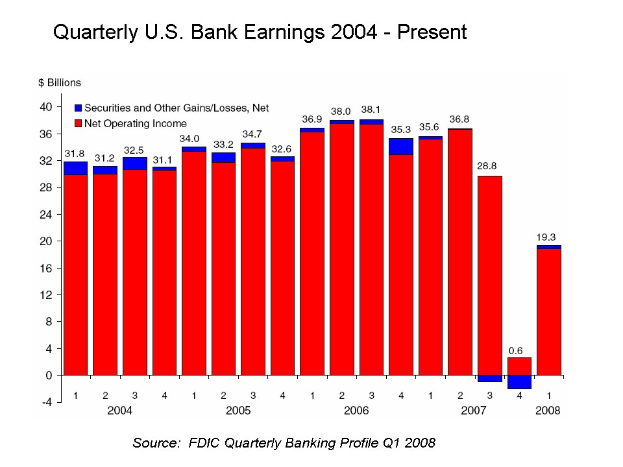 Balkendiagramm, das die vierteljährlichen US-Bankgewinne von 2004 bis heute zeigt, wobei die Balken die jährlichen Gewinne darstellen.