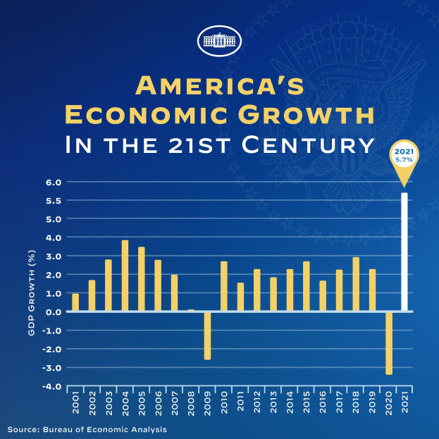 Ein blaues Plakat mit Text und einem Balkendiagramm, das das Wirtschaftswachstum der USA im 21. Jahrhundert veranschaulicht, wobei jeder Balken ein Jahr darstellt.