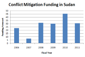 Ein Diagramm, das die Konfliktbewältigungsfinanzierung in Sudan zeigt, mit begleitendem Text für weitere Details.