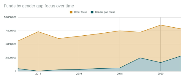 Liniengraph, der den Trend der Gelder zeigt, die für den Fokus auf die Geschlechterlücke im Laufe der Zeit_allociert wurden, mit begleitendem erklärendem Text.