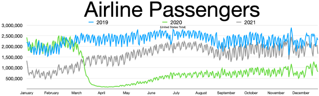 Eine Liniengrafik, die die Anzahl der Fluggesellschaften in den Vereinigten Staaten von 2019 bis 2021 zeigt, mit begleitendem Text.