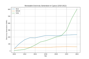 Liniengraph, der die erneuerbare Stromerzeugung in Zypern von 2010 bis 2022 zeigt, mit blauen und grünen Linien, die verschiedene erneuerbare Energiequellen und ihre jährlichen Erzeugungsmengen darstellen.