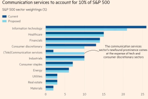Balkendiagramm, das die Anzahl der Kommunikationsdienste zeigt, die 10 % des S&P 500 ausmachen, mit begleitendem erklärendem Text.