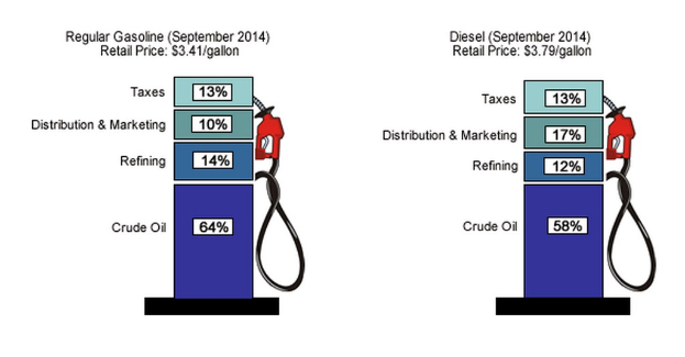 Tankstellenanzeige mit September 2014-Preisen für Regular-Benzin und Diesel, mit Prozent- und Textbezeichnungen an den Zapfsäulen.