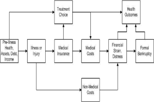 Flussdiagramm, das verschiedene Arten medizinischer Kosten über die Phasen vor der Krankheit, Gesundheit und Gesundheitsergebnisse hinweg veranschaulicht, mit interconnected labeled boxes and subsections.