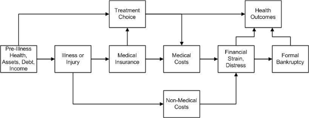 Flussdiagramm, das verschiedene Arten medizinischer Kosten über die Phasen vor der Krankheit, Gesundheit und Gesundheitsergebnisse hinweg veranschaulicht, mit interconnected labeled boxes and subsections.