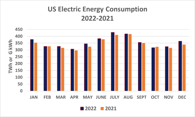 Eine Liniengrafik, die den US-Stromenergieverbrauch von 2021 bis 2022 zeigt, mit begleitendem Text, der zusätzliche Datendetails bereitstellt.