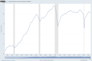 Eine Liniengrafik auf einem Computermonitor, die die reale Output des Fertigungssektors über die Zeit zeigt, mit der x-Achse, die die Zeit darstellt, und der y-Achse, die den Output angibt.