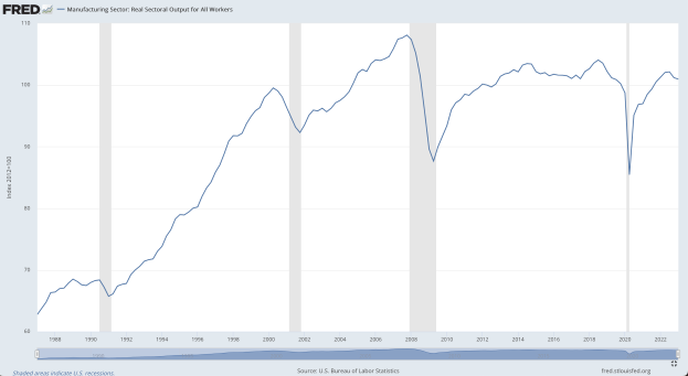 Eine Liniengrafik auf einem Computermonitor, die die reale Output des Fertigungssektors über die Zeit zeigt, mit der x-Achse, die die Zeit darstellt, und der y-Achse, die den Output angibt.