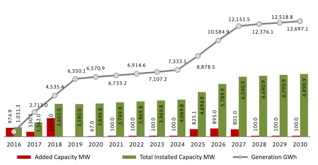 Balkendiagramm, das die Anzahl der Elektrofahrzeuge in den Vereinigten Staaten zeigt, wobei die Gesamtkapazität von BMW, die installiert wurde, hervorgehoben ist.