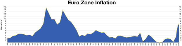 Ein blaues Liniendiagramm, das die Anzahl der Euro-Zone-Inflation in den Vereinigten Staaten zeigt, mit begleitendem erklärendem Text oben.