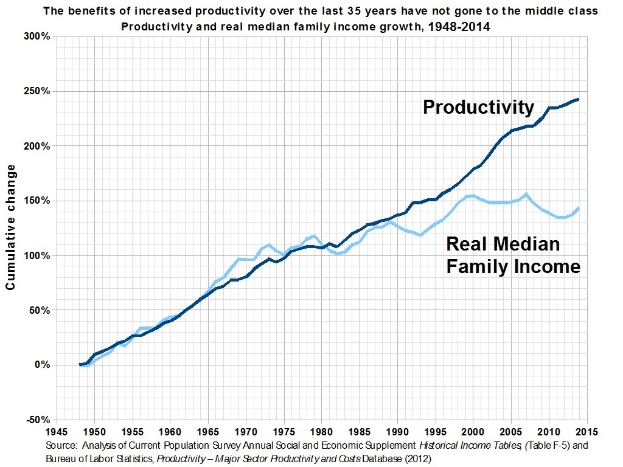 Grafik mit der Überschrift "Die Vorteile der gestiegenen Produktivität der letzten 35 Jahre sind nicht an die Mittelschicht gegangen" auf einem weißen Hintergrund, die den Anstieg der Produktivität der letzten 35 Jahre zeigt, ohne dass die Mittelschicht davon profitiert hat.