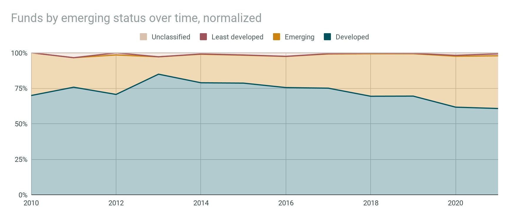Normalisierter Graph, der die Anzahl der Fonds nach dem Status der Entwicklung über die Zeit zeigt, mit begleitendem erklärendem Text.