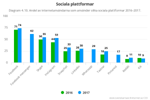 Eine Balkendiagramm, das die Anzahl der Social-Media-Plattformen in Schweden von 2016 bis 2017 zeigt, mit begleitendem Text, der zusätzliche Dateninformationen bereitstellt.