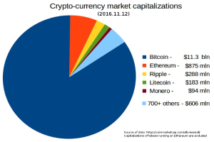 Tortendiagramm, das die Marktkapitalisierungen von Kryptowährungen im Jahr 2016 zeigt, mit Abschnitten für Bitcoin, Ethereum, Litecoin und andere auf einem weißen Hintergrund.