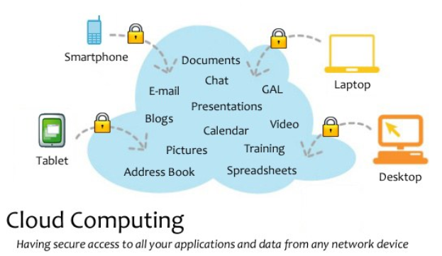 Diagramm eines Cloud-Computing-Systems mit mehreren Geräten (Laptop, Mobiltelefon, Tablet), die über gesicherte Verbindungen verbunden sind und den sicheren Zugriff auf Anwendungen und Daten von jedem vernetzten Gerät veranschaulichen.