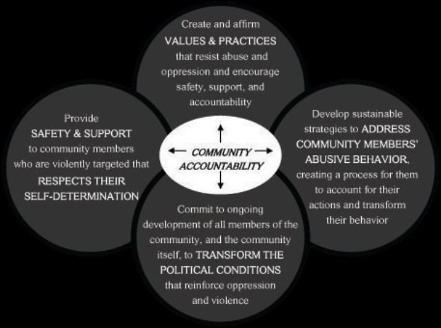 Ein Diagramm mit der Überschrift "Gemeinschaftliche Rechenschaft" mit einem zentralen Kreis, der durch Pfeile mit drei überlappenden Kreisen verbunden ist, alles in starken, leuchtenden Farben.
