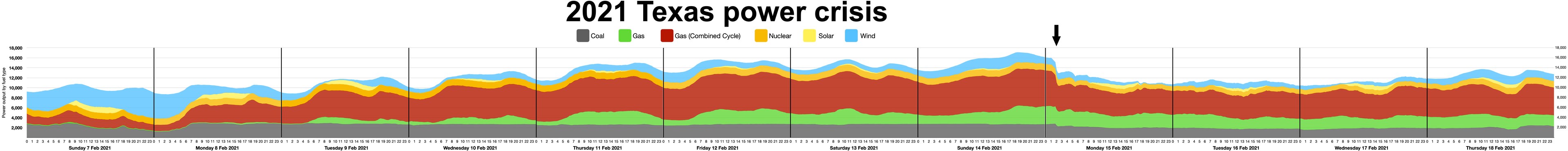 Eine Liniengrafik, die die Stromkrise in Texas im Jahr 2021 zeigt, mit Farben, die verschiedene Stromstärken anzeigen, und begleitendem Text.
