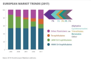 Eine Balkendiagrammdarstellung der europäischen Kunststoffmarkttrends im Jahr 2017, begleitet von erklärendem Text.