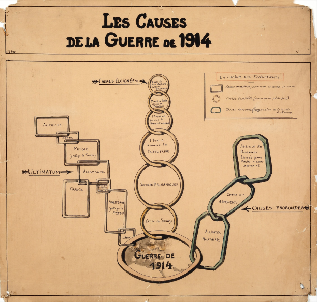 Papierdiagramm mit verbundenen Kreisen, die die Ursachen des Ersten Weltkriegs darstellen, mit Pfeilen, die die Beziehungen anzeigen, und begleitendem Erklärungstext.