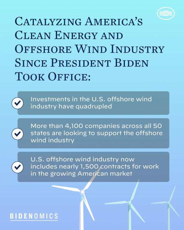 Plakat, das den Wachstum der sauberen Energie- und Offshore-Windindustrie in Amerika seit der Amtseinführung von Präsident Biden zeigt, mit Abbildungen von Windrädern und Text.