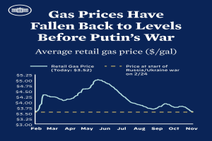 Ein blaues Plakat mit Text und einer Grafik, die durchschnittliche Einzelhandelsgaspreise in Russland und der Ukraine zeigt und eine Rückkehr zu Vorkriegsniveaus anzeigt.