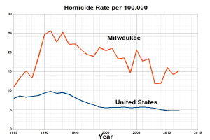 Balkendiagramm mit der Überschrift "Mordrate pro 100.000 in Milwaukee, Wisconsin" zeigt die Mordraten in den USA im Zeitverlauf.