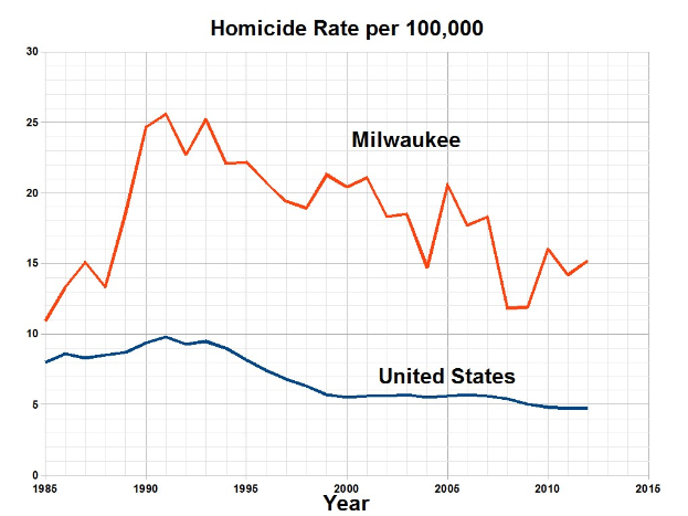 Balkendiagramm mit der Überschrift "Mordrate pro 100.000 in Milwaukee, Wisconsin" zeigt die Mordraten in den USA im Zeitverlauf.