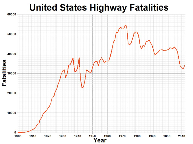 Liniendiagramm mit der Bezeichnung "United States Highway Fatalities", das die Anzahl der Verkehrstoten in den USA im Laufe der Zeit zeigt, auf einem weißen Hintergrund.